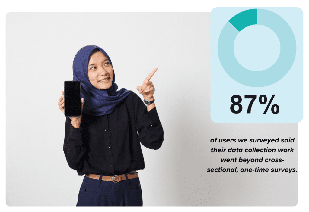In a 2024 survey of SurveyCTO community users, 87% of respondents reported that their data collection went beyond cross-sectional or one-time surveys.