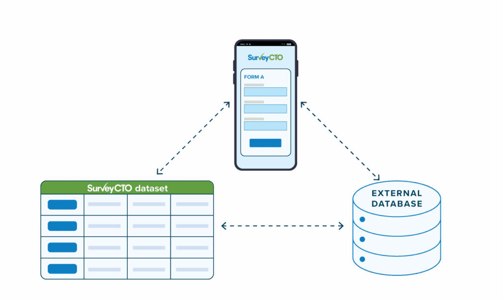 SurveyCTO API functionality enables automated dataset management