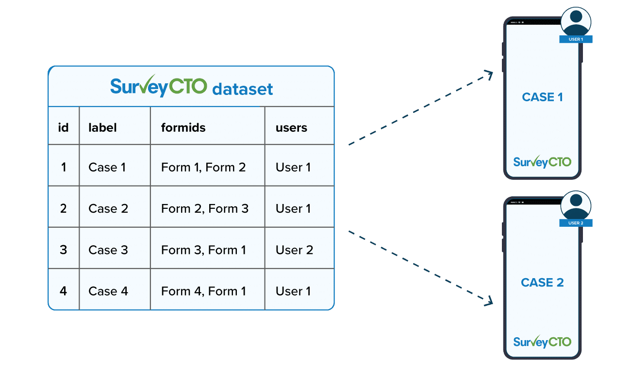 SurveyCTO’s robust case management feature improve how you manage data points over time