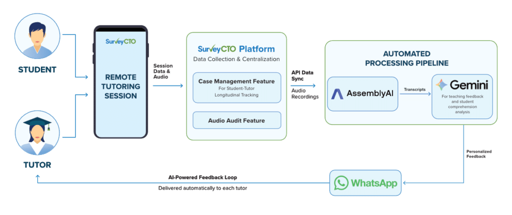 See how Equilibrium BDC built an AI-powered feedback system with SurveyCTO