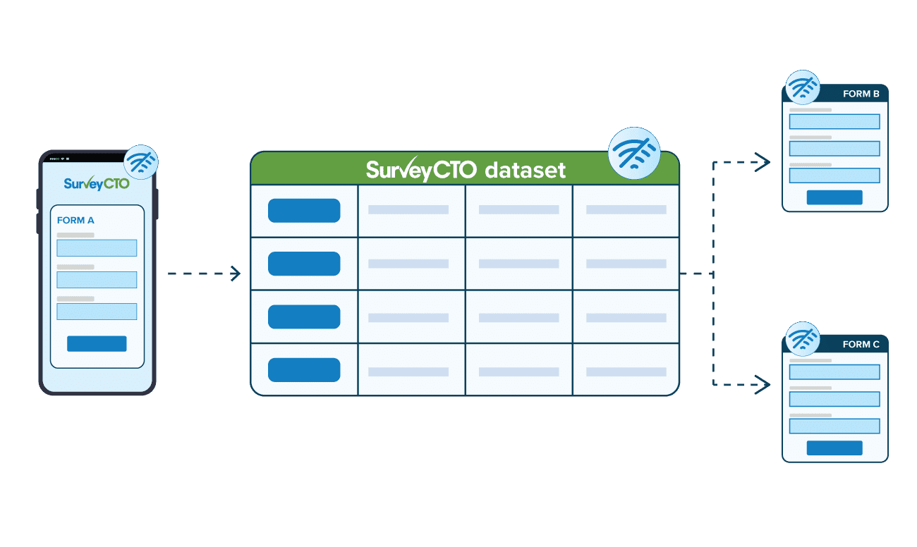 SurveyCTO provides complete offline functionality that enables seamless access between datasets and forms, anywhere