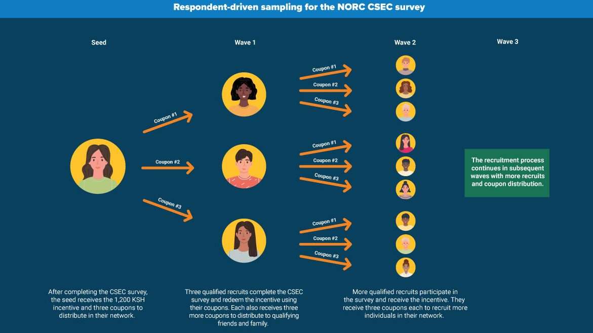 Respondent-driven sampling for the NORC CSEC survey