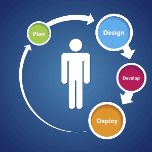 Human-centered design