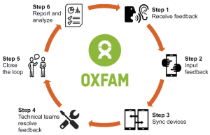 Oxfam accountability feedback loop