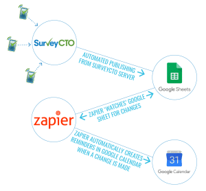 An example of how an automation from SurveyCTO to Google Sheets to Google Calendar works, using Zapier.