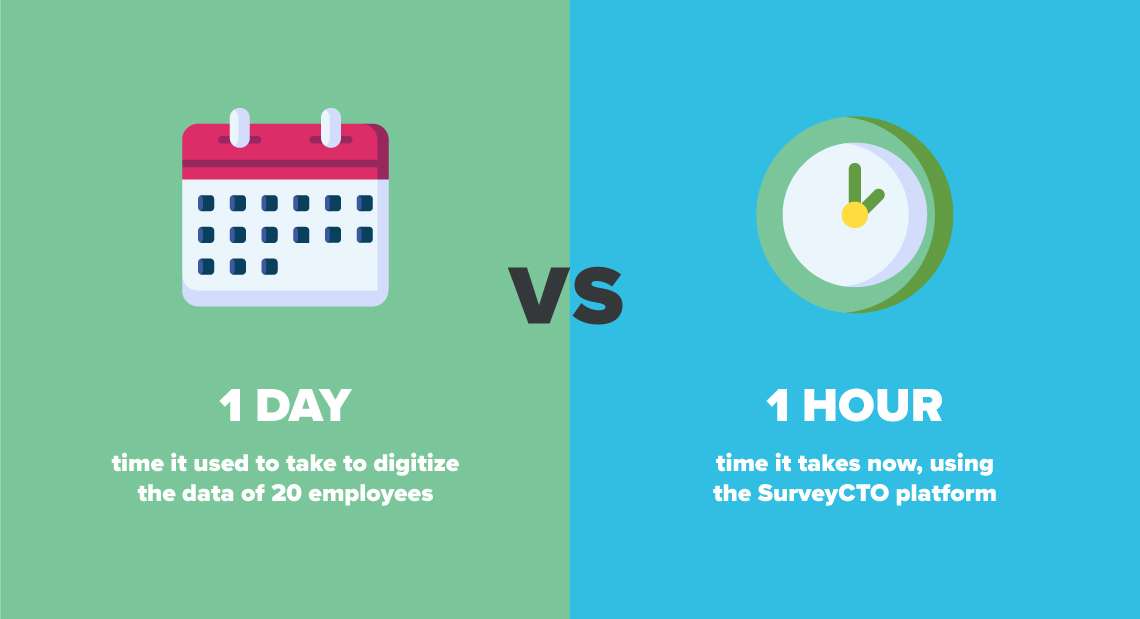 A graphic with text: 1 day: time it used to take to digitize the data of 20 employees. 1 hour: time it takes now, using the SurveyCTO platform.