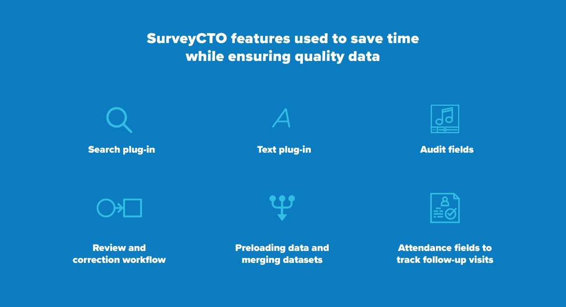 An image with text: "SurveyCTO features used to save time while ensuring quality data: Search plug-in, text plug-in, audit fields, review and correction workflow, preloading data and merging datasets, attendance fields to track follow-up visits."