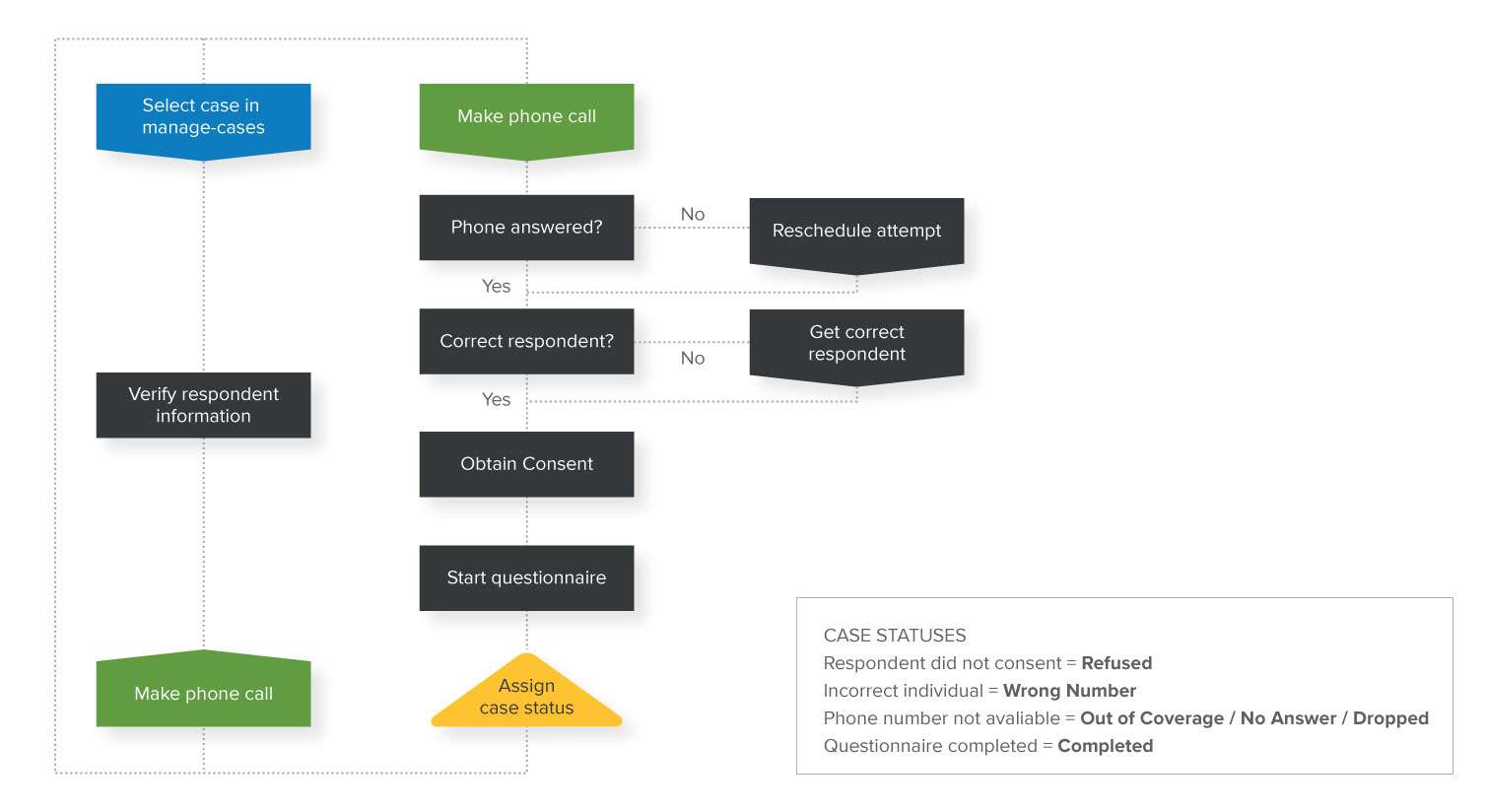 In the ATR CATI workflow, first, the call center agent opens manage cases and checks the respondent's information before proceeding to make the call. If there is no answer or the call is dropped, the call is rescheduled for up to 5 times. After that, the case is marked as out of coverage or no answer or dropped. If there is no answer because the number does not work, the case is given the status wrong number. If there is an answer, the agent verifies the correct respondent first and asks for consent before proceeding to start the questionnaire and marking the case as completed. If the wrong respondent answers the call, the agent attempts to get a hold of the correct respondent and proceeds to get consent, start the questionnaire, and mark the case as completed. If the correct respondent is not available, the call is rescheduled up to 5 times before the case is closed with status out of coverage, no answer, or dropped. If the correct respondent is unknown, the case is marked as wrong number. Anytime the correct respondent does not provide consent, the case is closed with status refused.