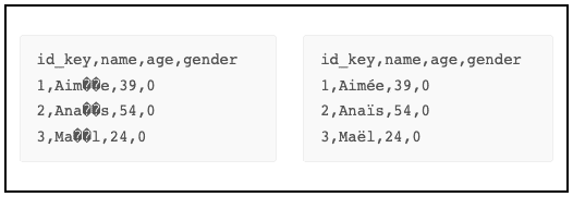 On the left you can see incorrectly encoded French special characters, saved in ASCII format, and on the right, you can see the same text correctly encoded in UTF-8 format.