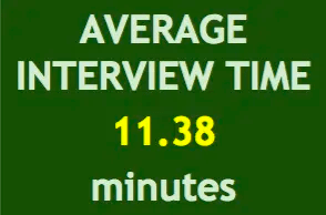 A summary section of a dashboard showing the average interview time.