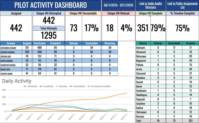 Data visualization dashboard from IDInsight for SurveyCTO project.