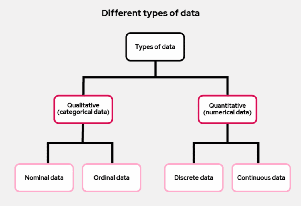 A chart showing different type of data.