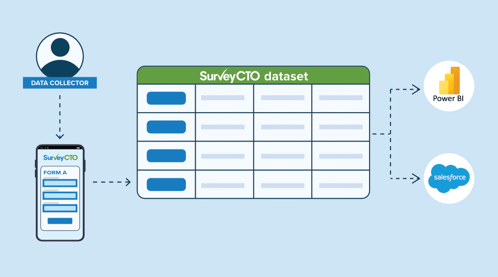 SurveyCTO datasets store data collected across multiple systems for comprehensive monitoring