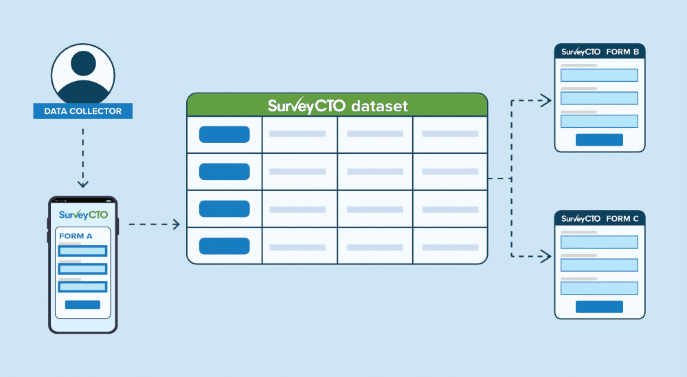SurveyCTO datasets allow you to connect forms and systems that speak to each other