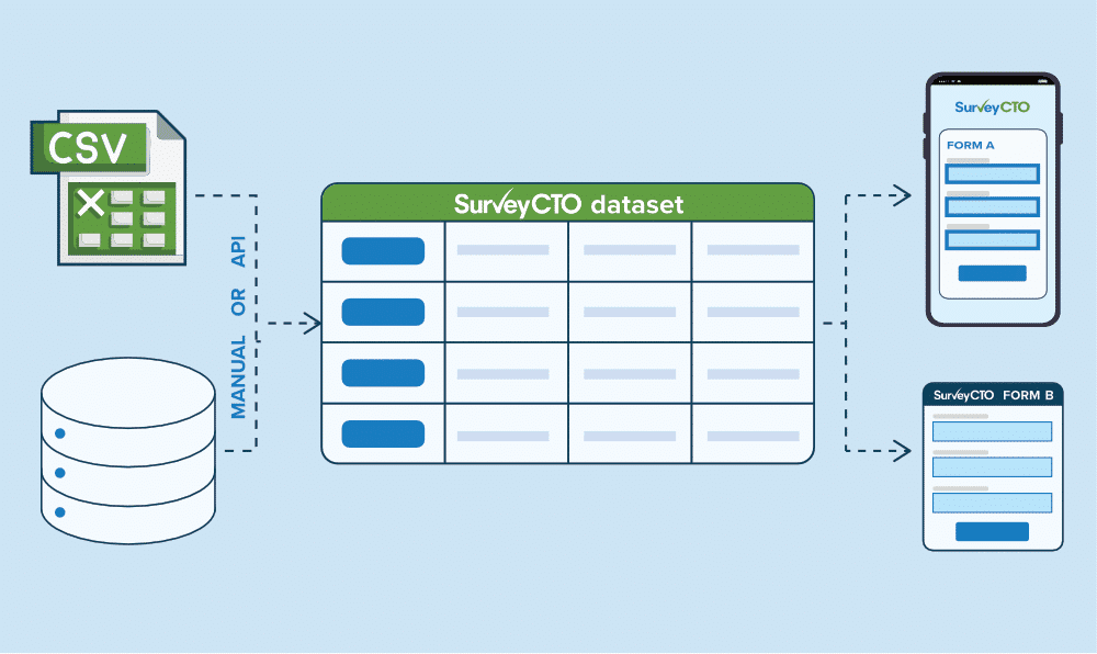 SurveyCTO datasets can prepopulate your forms with previously collected data, powering your forms with the right data at the right time