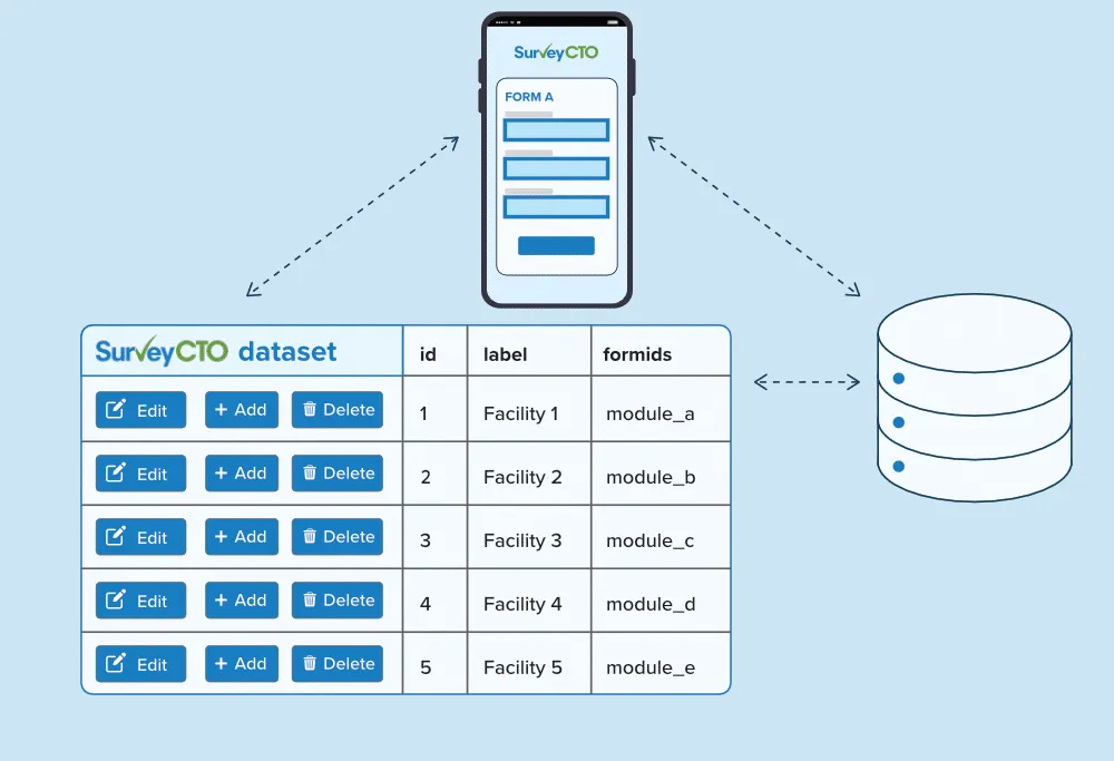 SurveyCTO datasets allow data to be accessed and used across other forms and external systems