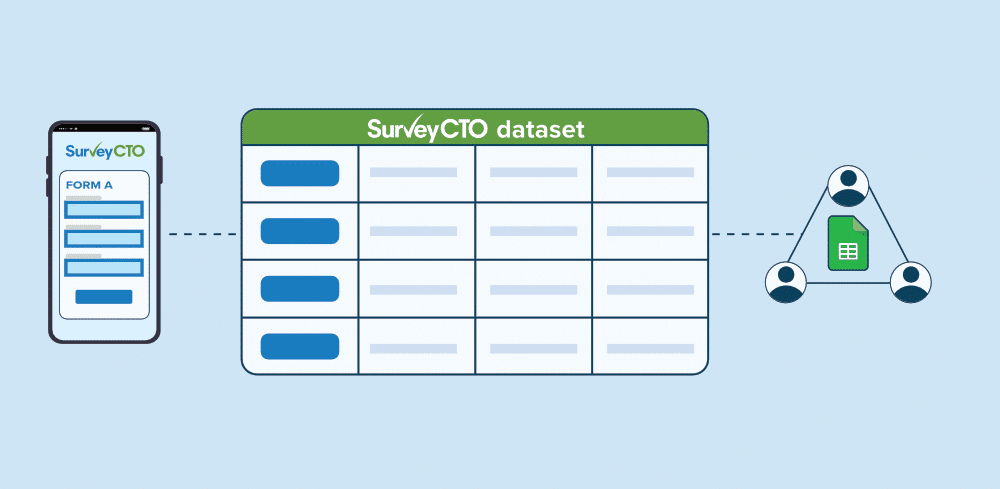 SurveyCTO datasets consolidate multiple sources of data to make it easier for multiple stakeholders to collaborate