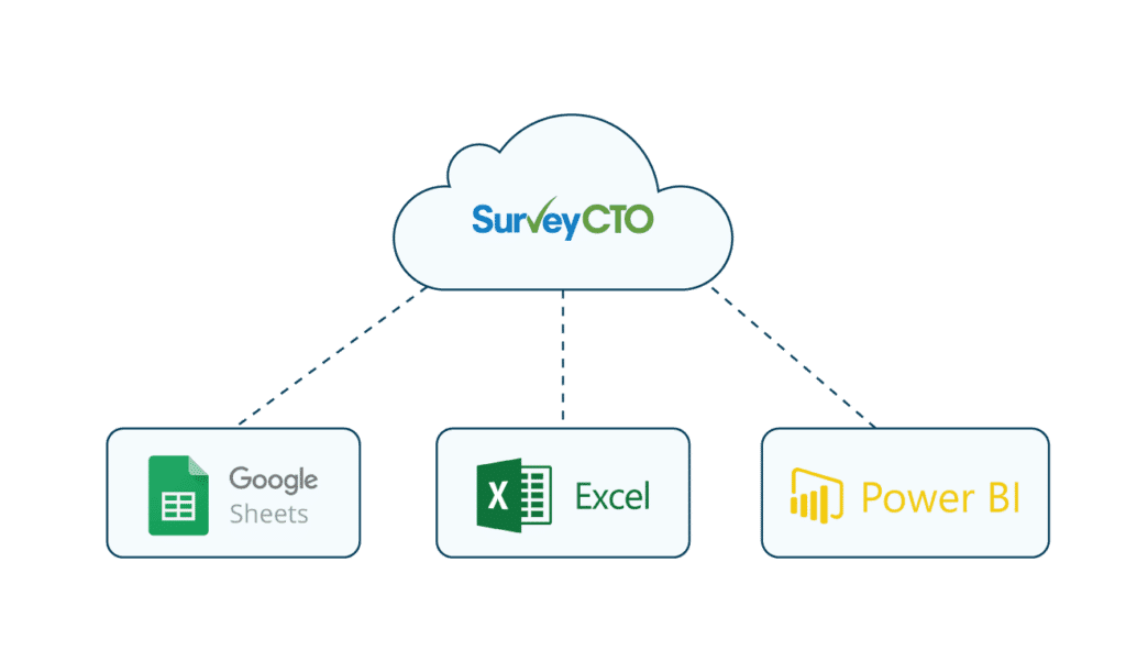 SurveyCTO has numerous data export and integration options to streamline review and analysis