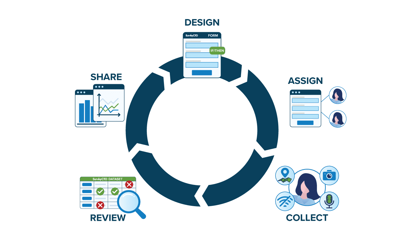 SurveyCTO delivers better value as organizational needs grow