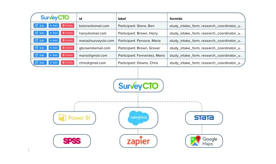 Build on a modular tool like SurveyCTO designed to work smoothly with your tech stack