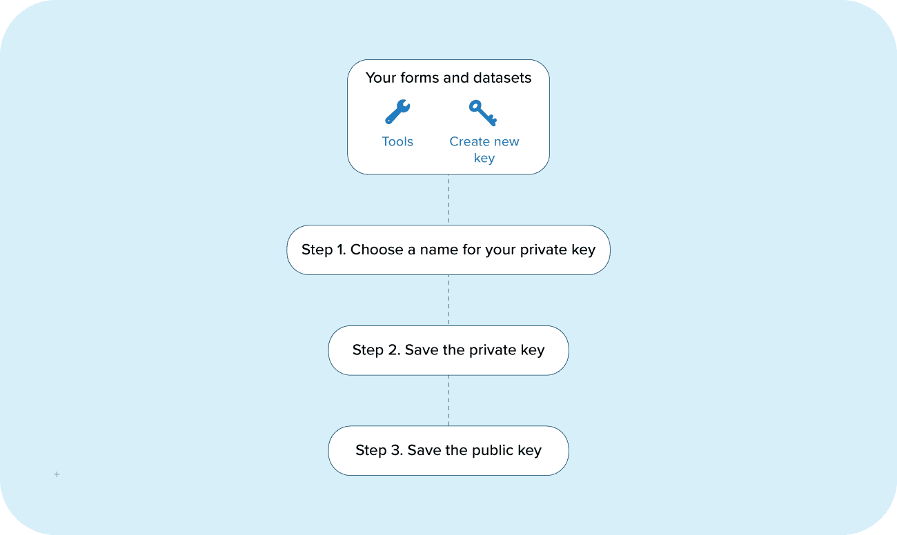 Collect sensitive data with confidence