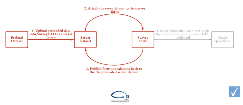 How the World Bank use SurveyCTO’s integration with Google Sheets to set up a systematic and standardized dashboard for tracking and monitoring a high volume of survey data.