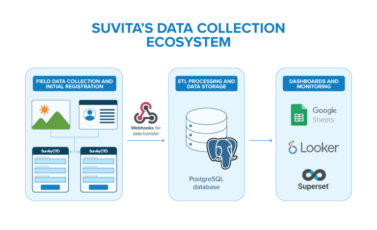 Suvita's SurveyCTO-based data collection ecosystem