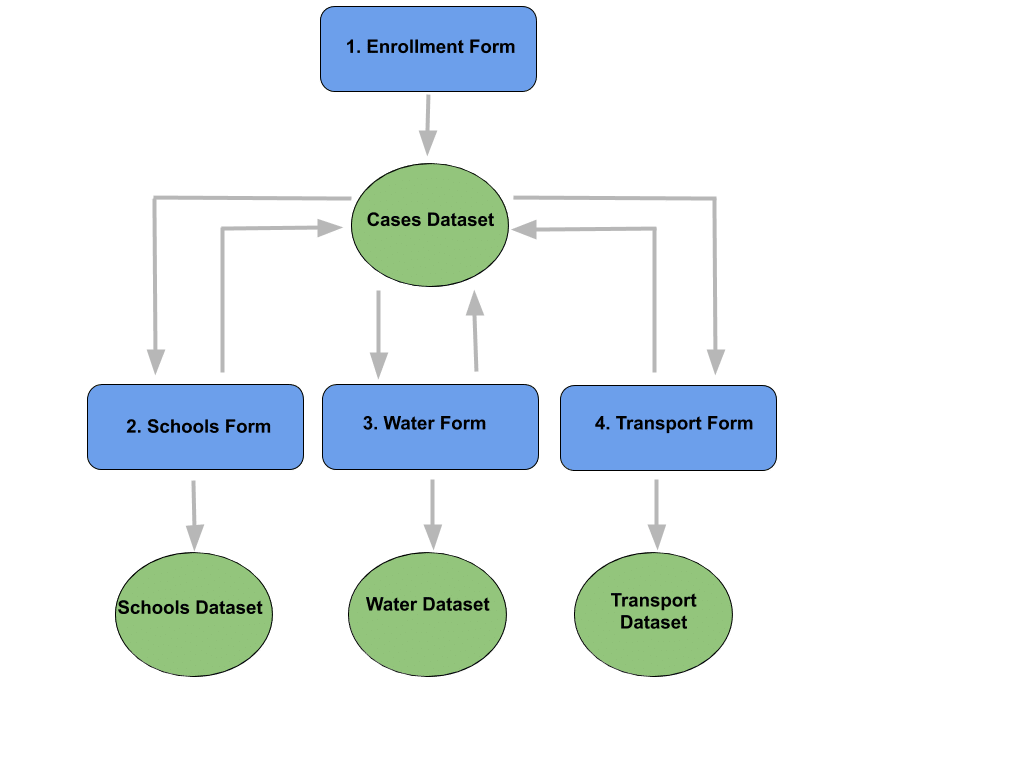 Try it yourself: Mobile case management workflow guided example - SurveyCTO
