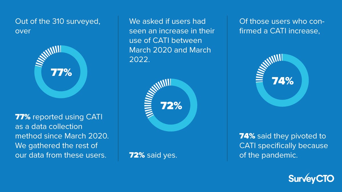 CATI survey results graphic: 77% used CATI since March 2020, 72% increase CATI usage and 74% pivoted to CATI due to the pandemic