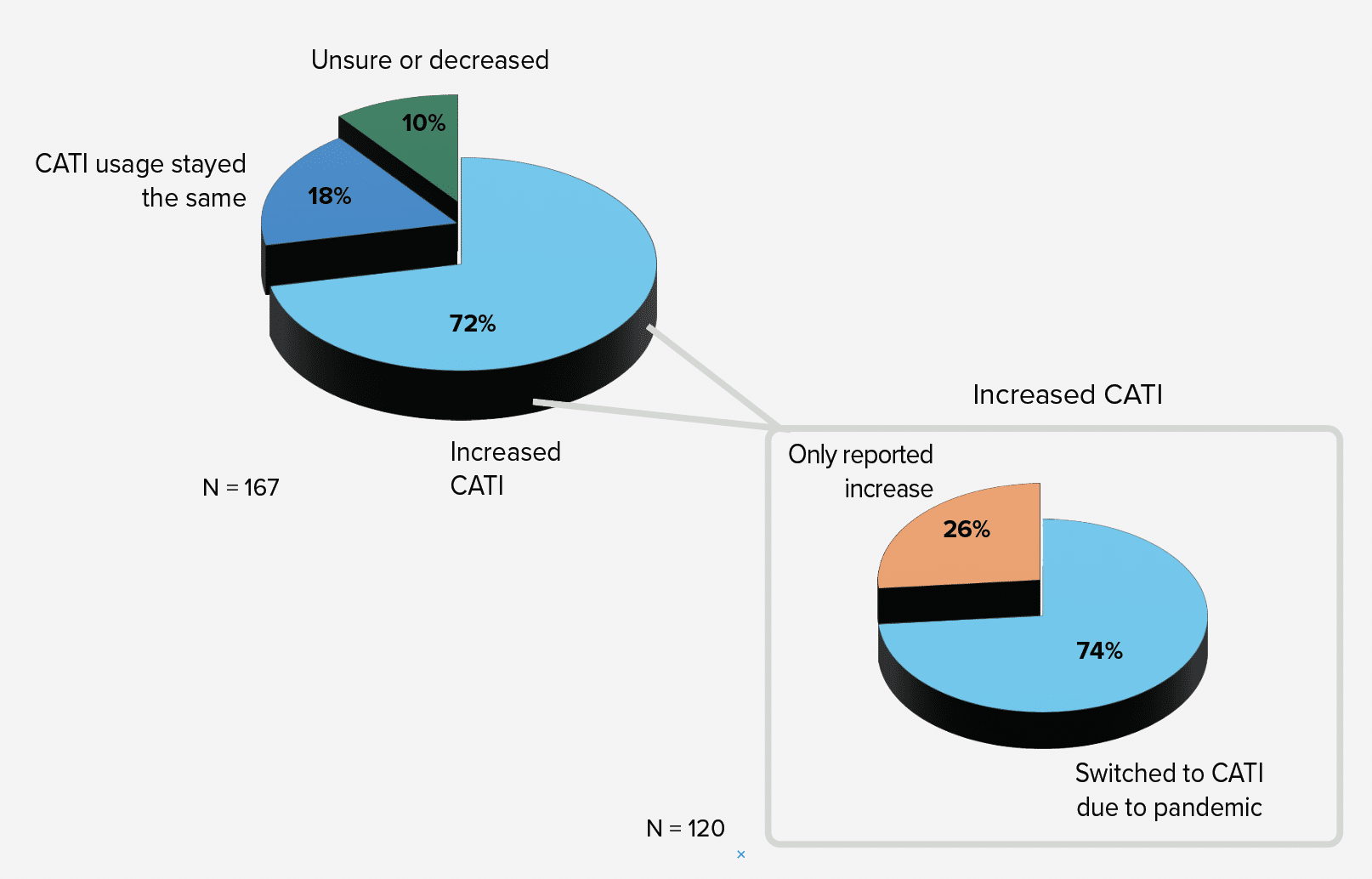 Two pie charts showing the switch to CAT and the increase in the usage of CATI