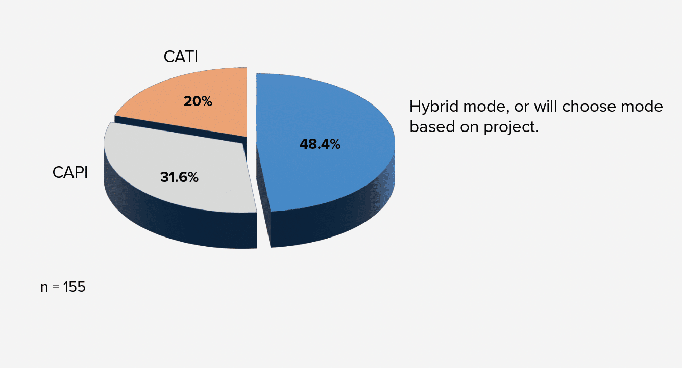 Pie chart showing survey results on future plans for data collection
