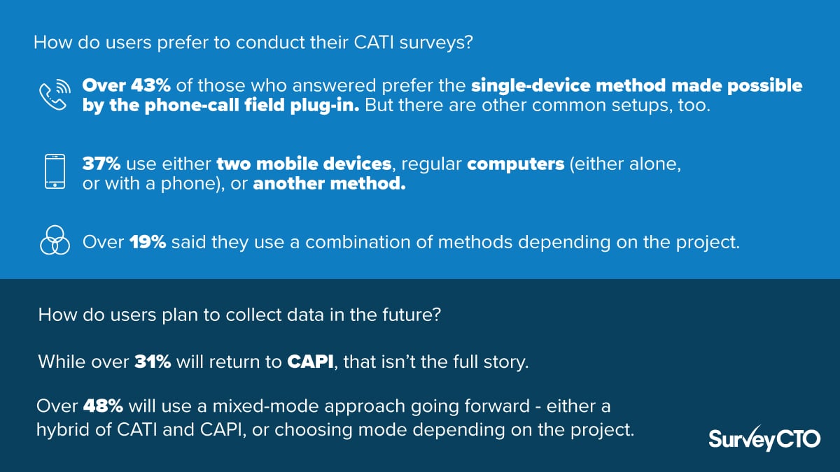 CATI methods survey results: 43% of users used a single device, 37$ used two devices or another method, and 19% used a combination. In the future, 31% of users will return to CAPI, and 48% plan to use a mixed-mode approach