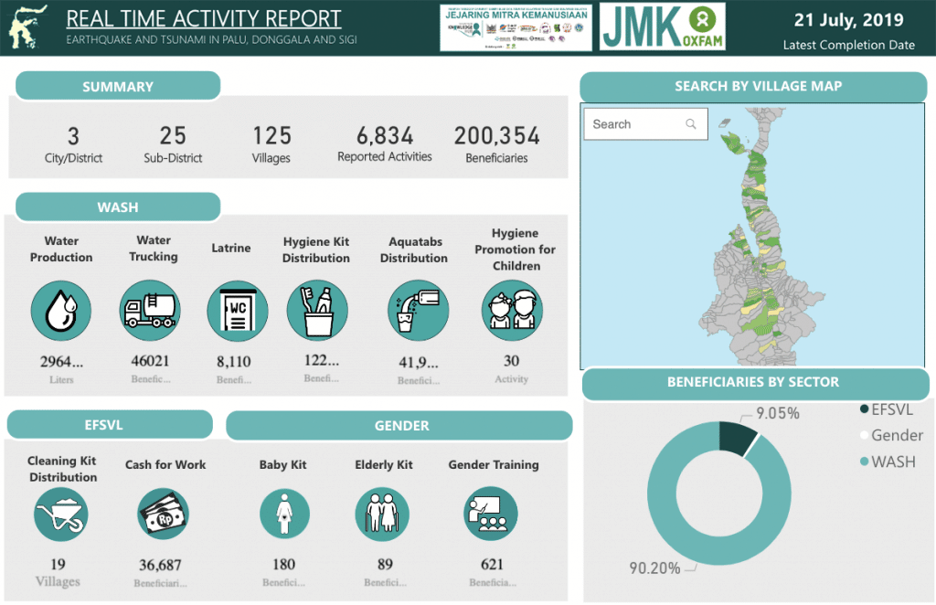 Oxfam GB Activity Report from Palu humanitarian response, Indonesia